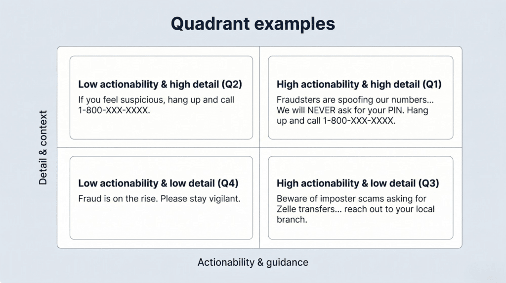 Fraud quandrant examples
